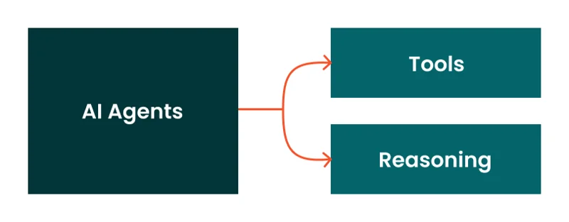Basic Agent Workflow