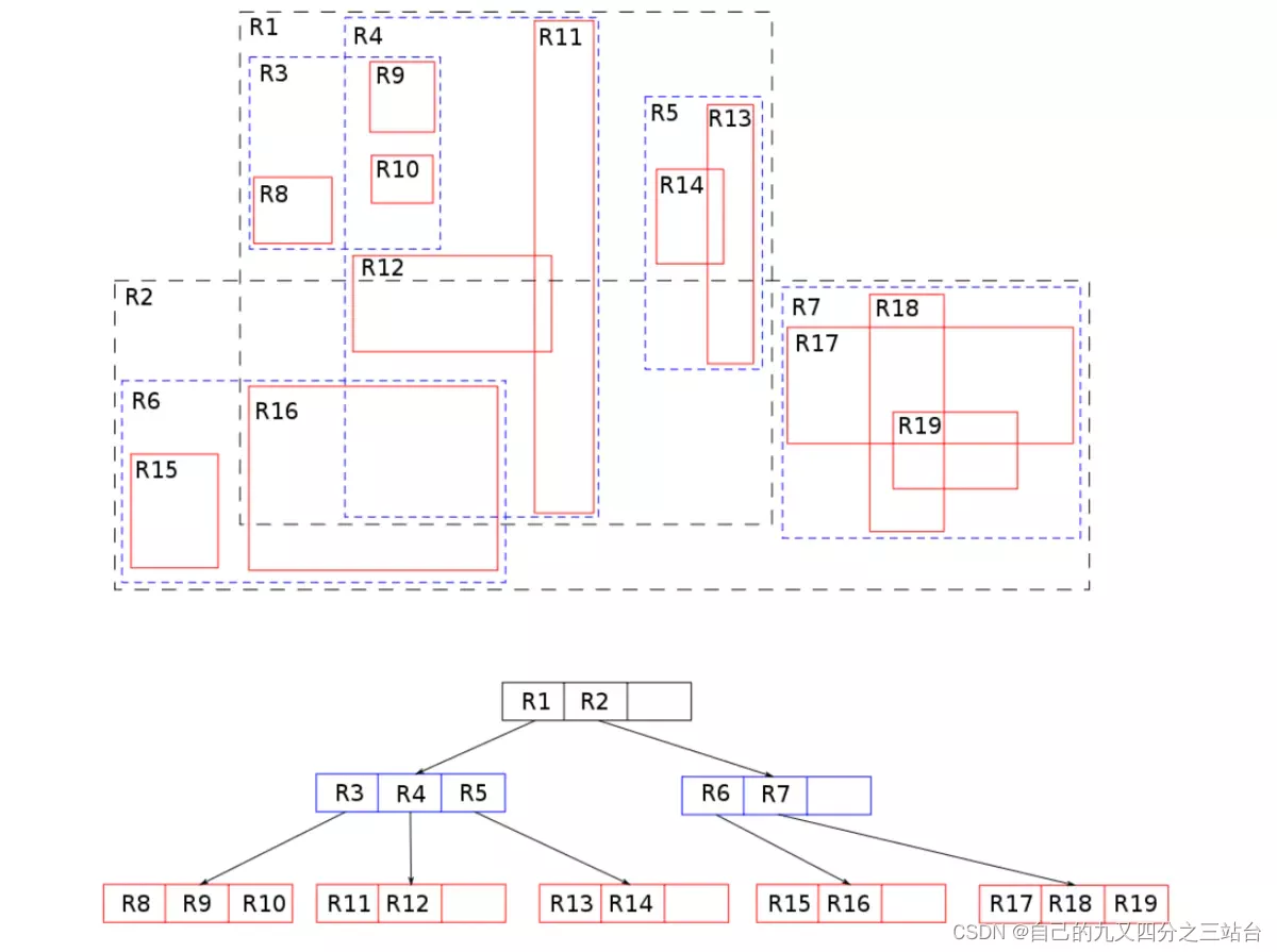Visual representation of an R-tree structure with hierarchical bounding rectangles