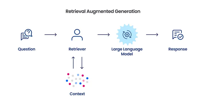 RAG Workflow