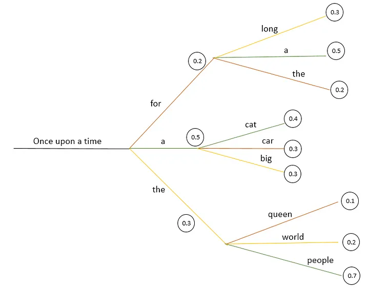 Beam search visualization