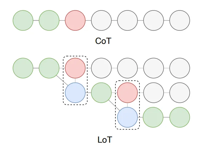 Visualization of CoR and LoT prompting