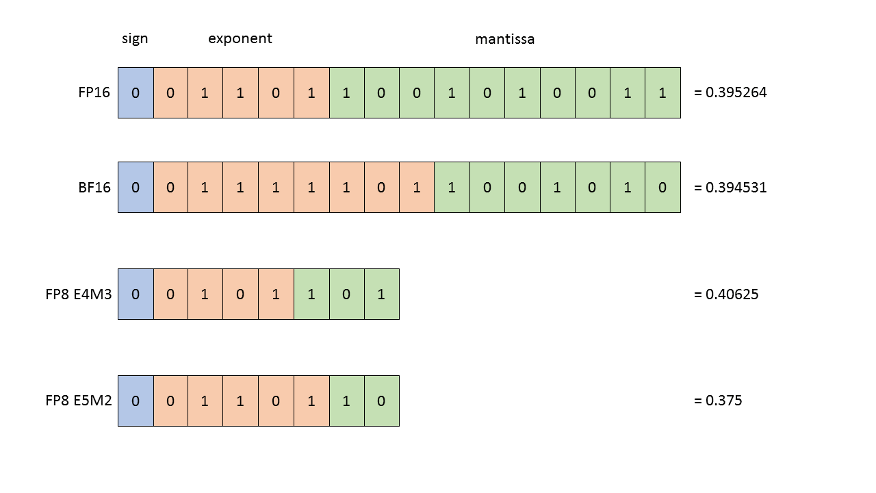FP8 Formats