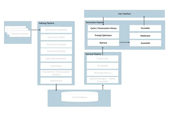 Generation Pipeline