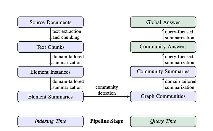 Graph RAG