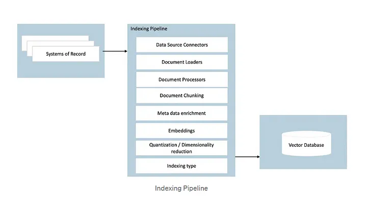 Indexing Pipeline