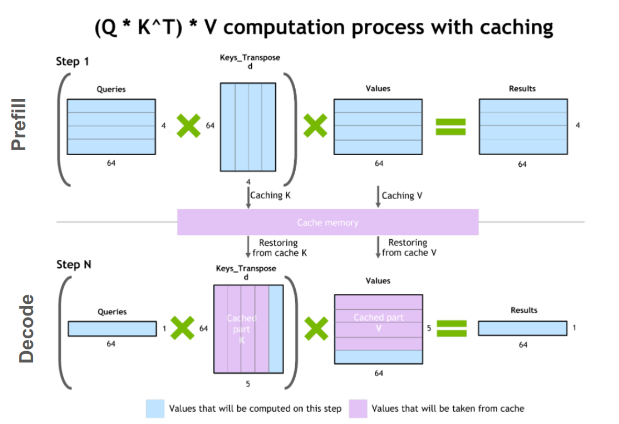 Visualization of LLM KV caching