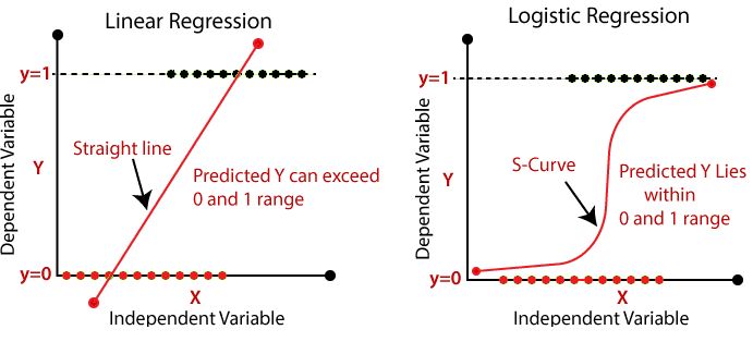 Linear vs Logistic Regression