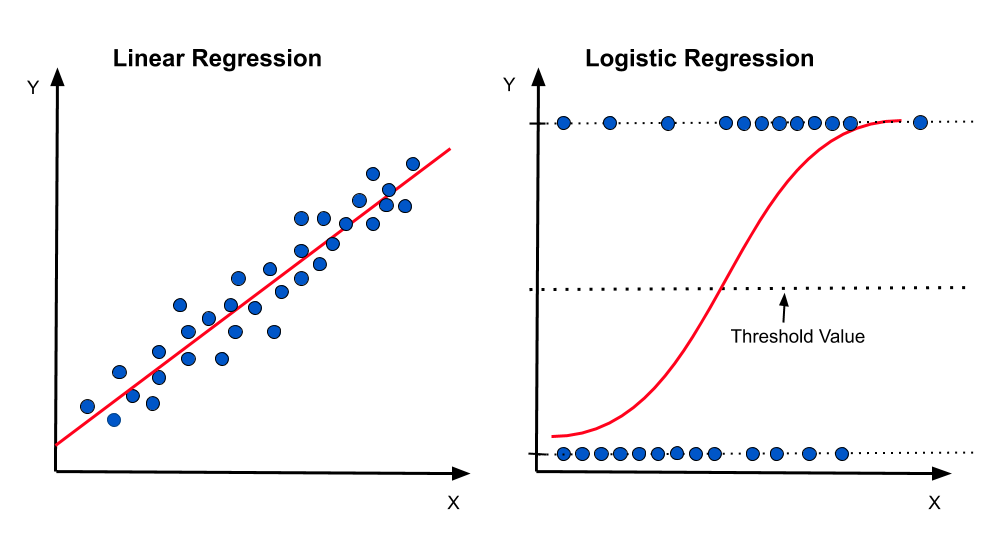 Regression methods