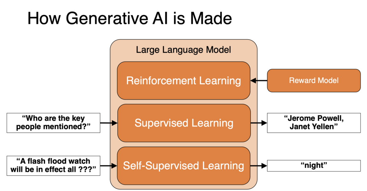Visualization of training process