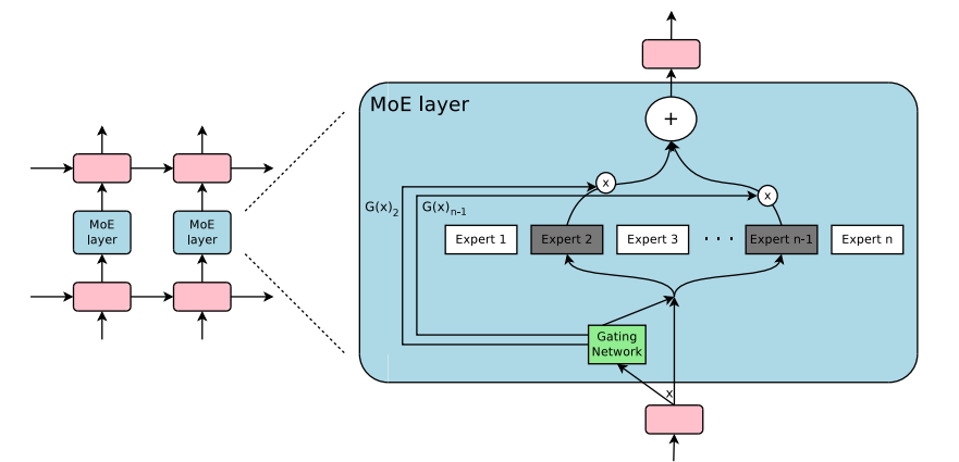 Mixture of Experts Layer