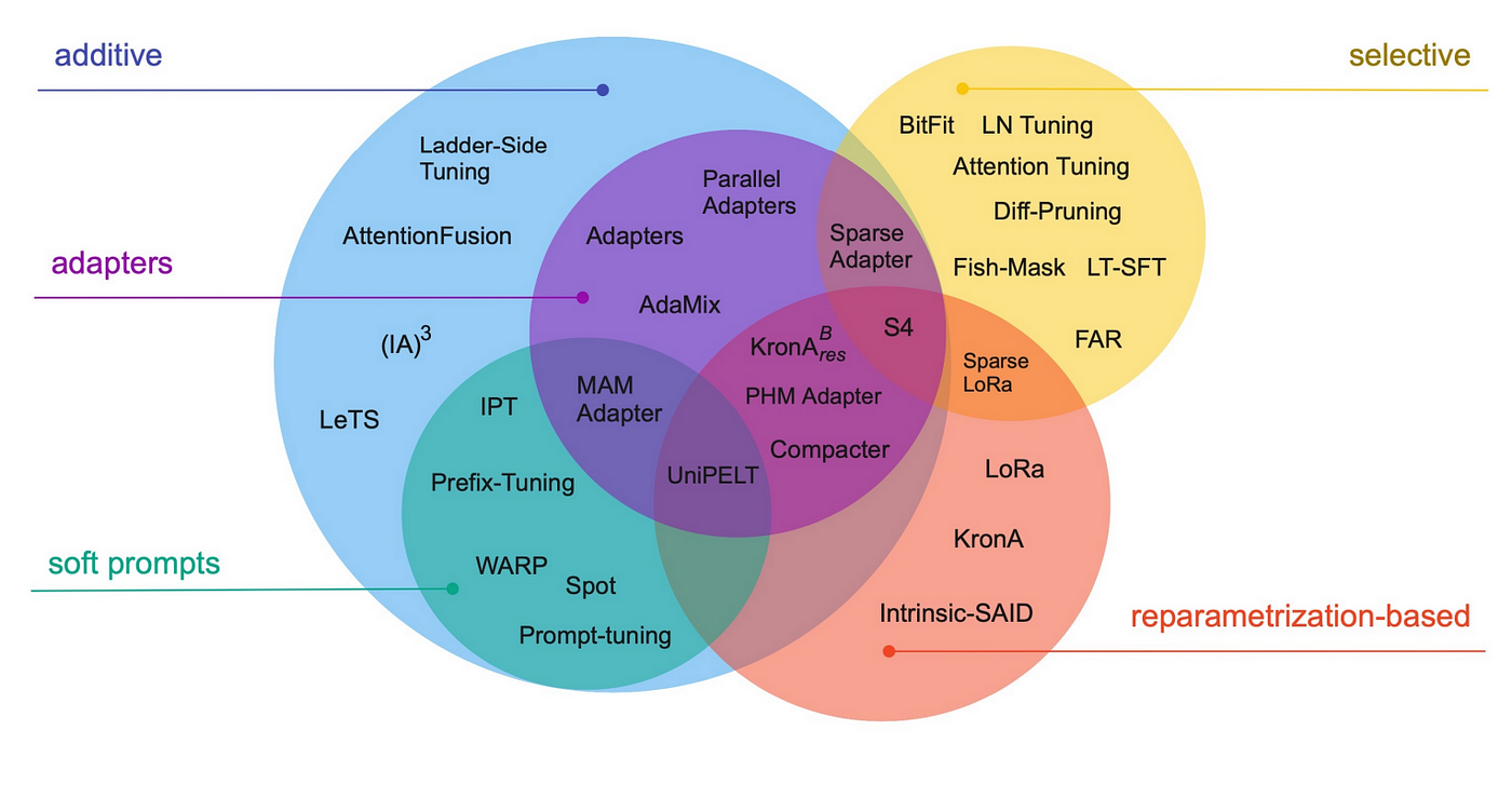 PEFT methods