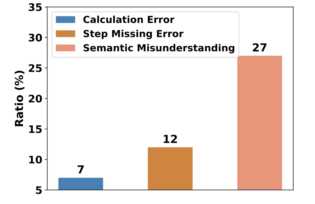 CoT Error Analysis