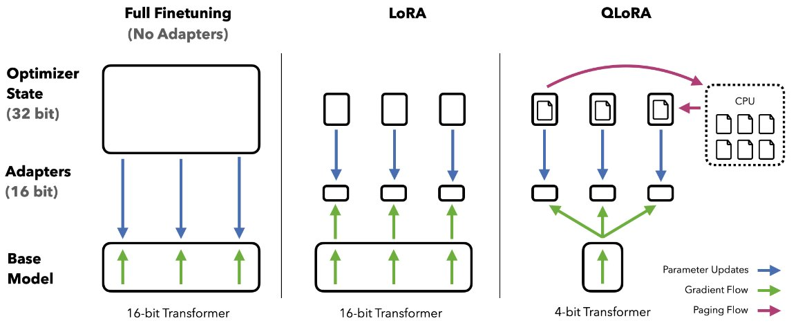 LoRA