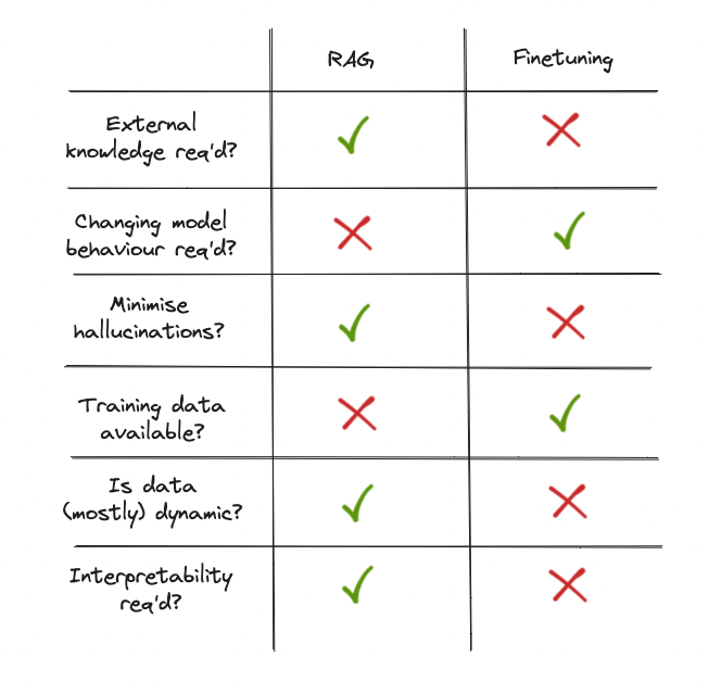 RAG vs Fine-tuning
