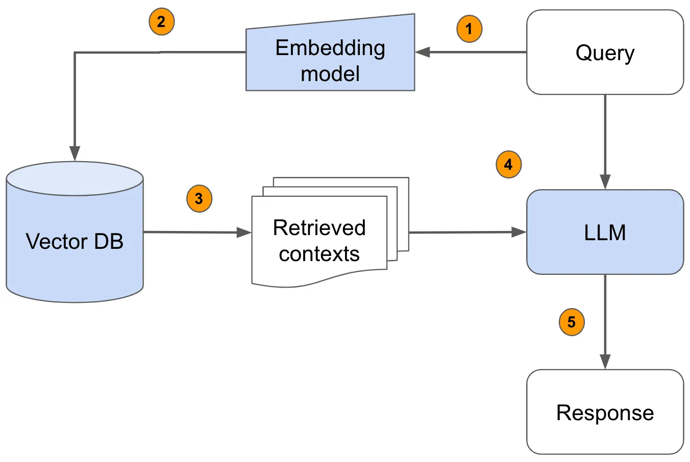 RAG Retrieval