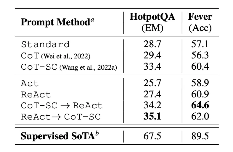 ReAct Performance