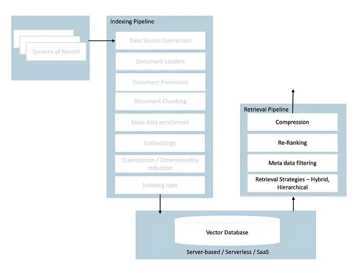 Retrieval Pipeline