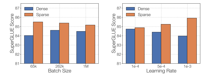 Dense vs Sparse Comparison