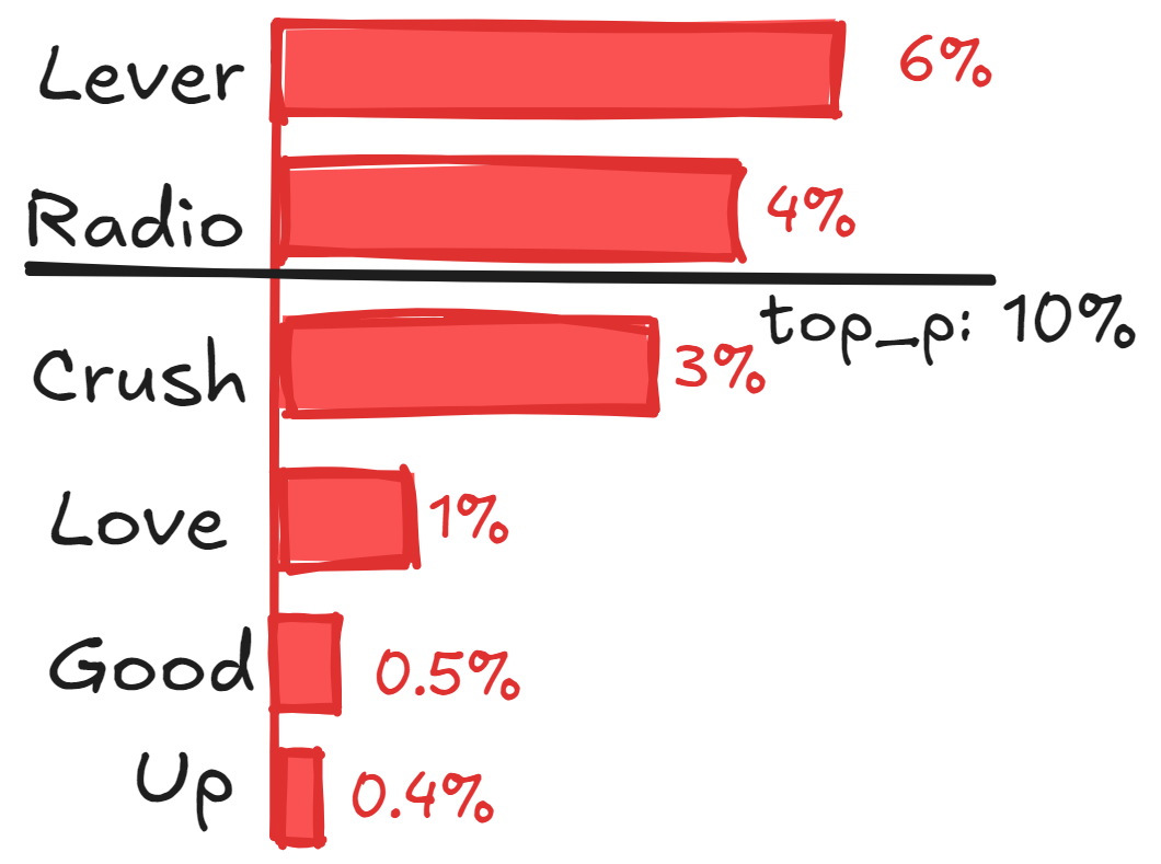 Top-p sampling visualization
