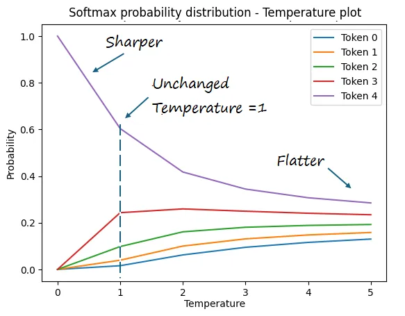 Temperature sampling visualization
